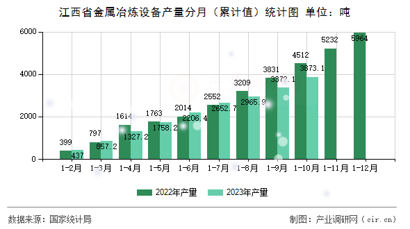 江西省金屬冶煉設(shè)備產(chǎn)量分月（累計(jì)值）統(tǒng)計(jì)圖