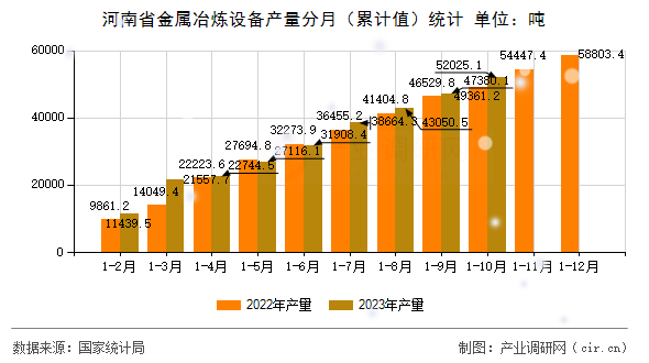 河南省金屬冶煉設(shè)備產(chǎn)量分月（累計(jì)值）統(tǒng)計(jì)