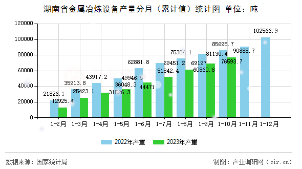 湖南省金屬冶煉設(shè)備產(chǎn)量分月（累計(jì)值）統(tǒng)計(jì)圖