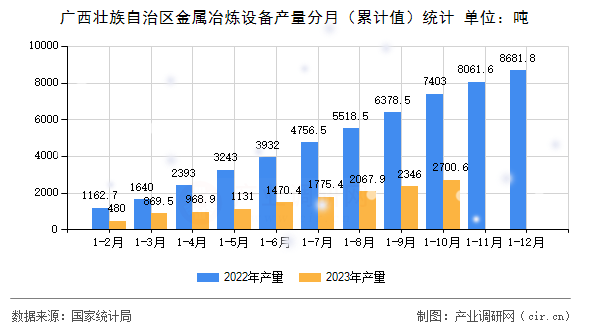 廣西壯族自治區(qū)金屬冶煉設(shè)備產(chǎn)量分月（累計(jì)值）統(tǒng)計(jì)