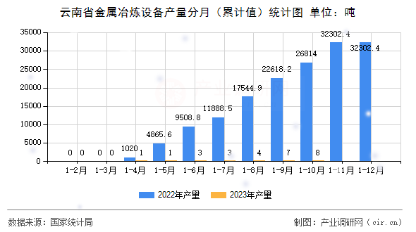 云南省金屬冶煉設(shè)備產(chǎn)量分月（累計值）統(tǒng)計圖