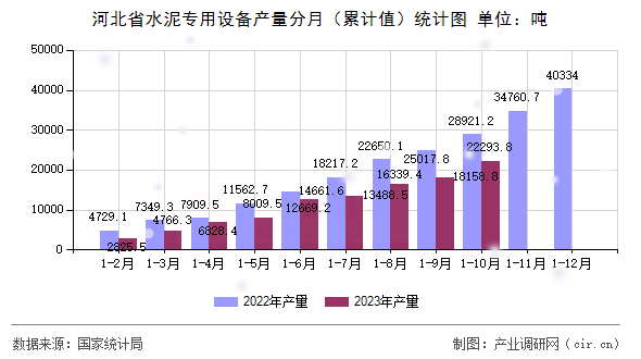 河北省水泥專用設(shè)備產(chǎn)量分月（累計(jì)值）統(tǒng)計(jì)圖