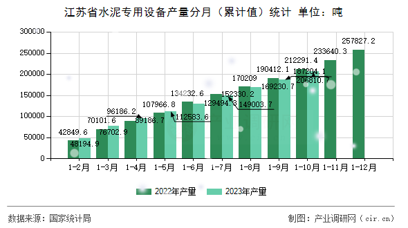 江蘇省水泥專用設(shè)備產(chǎn)量分月（累計(jì)值）統(tǒng)計(jì)