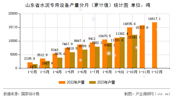 山東省水泥專用設備產量分月（累計值）統(tǒng)計圖