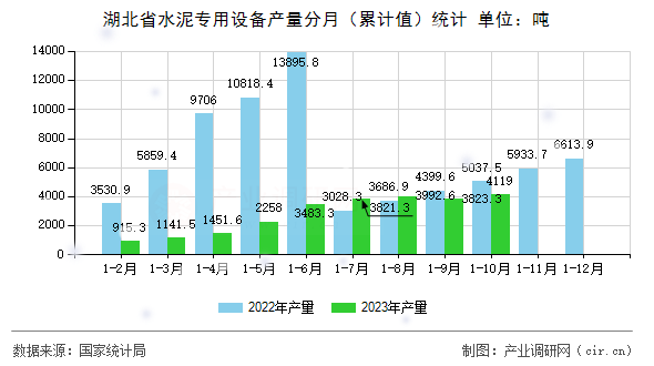 湖北省水泥專用設(shè)備產(chǎn)量分月（累計(jì)值）統(tǒng)計(jì)