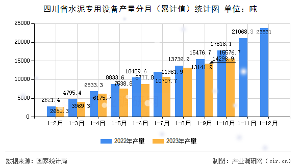 四川省水泥專用設(shè)備產(chǎn)量分月（累計(jì)值）統(tǒng)計(jì)圖