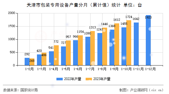 天津市包裝專用設(shè)備產(chǎn)量分月（累計(jì)值）統(tǒng)計(jì)