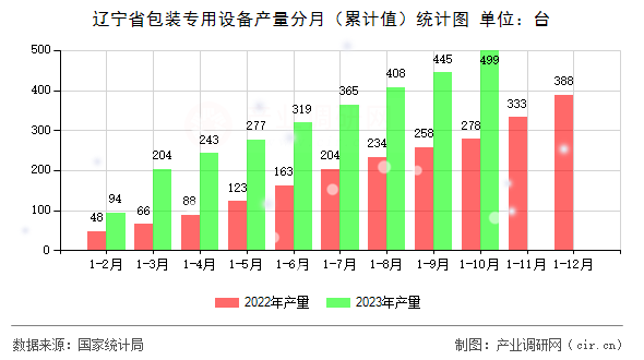 遼寧省包裝專(zhuān)用設(shè)備產(chǎn)量分月（累計(jì)值）統(tǒng)計(jì)圖
