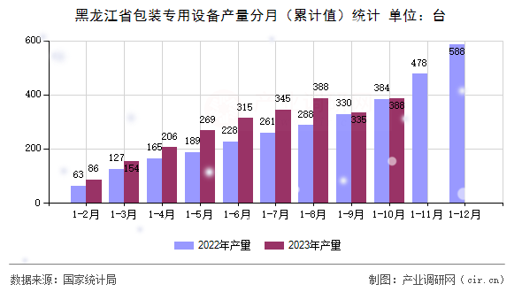 黑龍江省包裝專用設(shè)備產(chǎn)量分月（累計(jì)值）統(tǒng)計(jì)