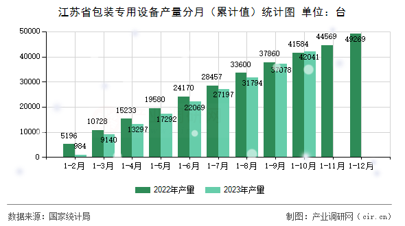 江蘇省包裝專用設備產(chǎn)量分月（累計值）統(tǒng)計圖