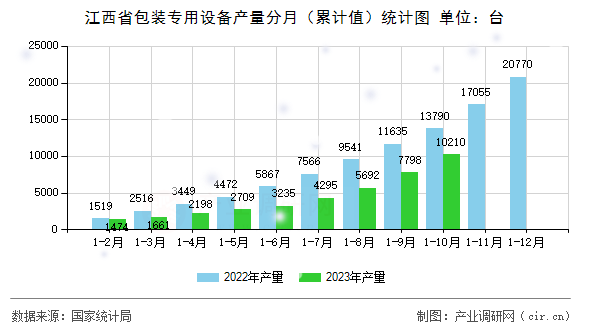 江西省包裝專用設(shè)備產(chǎn)量分月（累計(jì)值）統(tǒng)計(jì)圖