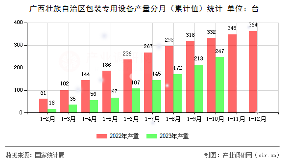 廣西壯族自治區(qū)包裝專用設(shè)備產(chǎn)量分月（累計值）統(tǒng)計