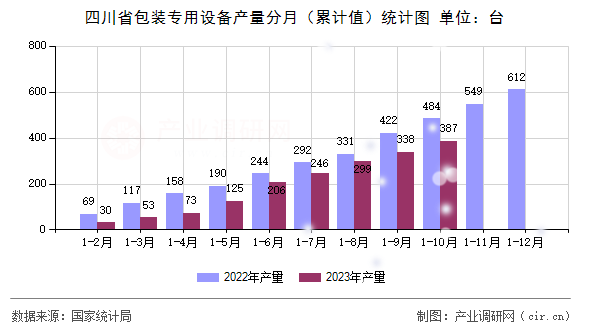 四川省包裝專用設(shè)備產(chǎn)量分月（累計值）統(tǒng)計圖
