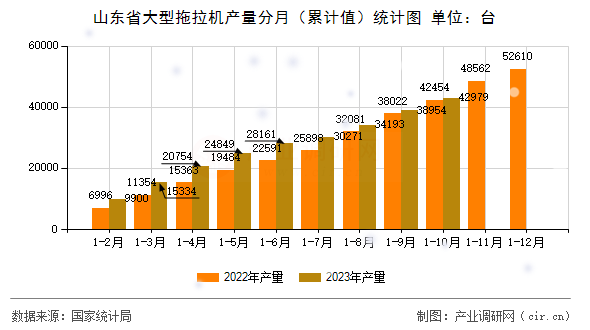 山東省大型拖拉機產(chǎn)量分月（累計值）統(tǒng)計圖