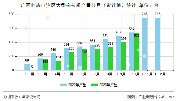 廣西壯族自治區(qū)大型拖拉機產(chǎn)量分月（累計值）統(tǒng)計