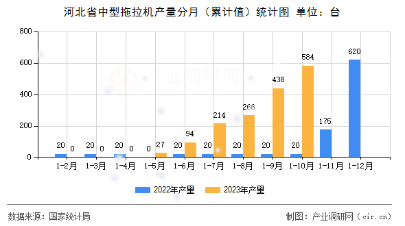 河北省中型拖拉機產(chǎn)量分月（累計值）統(tǒng)計圖