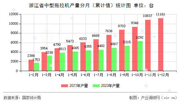 浙江省中型拖拉機(jī)產(chǎn)量分月（累計值）統(tǒng)計圖