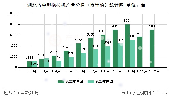 湖北省中型拖拉機(jī)產(chǎn)量分月（累計值）統(tǒng)計圖