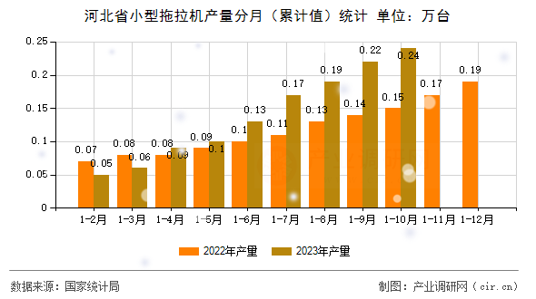 河北省小型拖拉機(jī)產(chǎn)量分月（累計(jì)值）統(tǒng)計(jì)