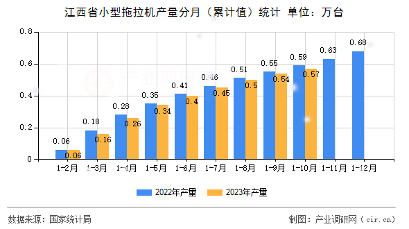江西省小型拖拉機(jī)產(chǎn)量分月（累計(jì)值）統(tǒng)計(jì)