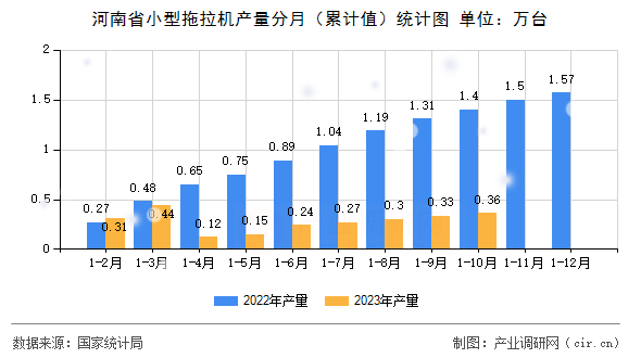 河南省小型拖拉機產(chǎn)量分月（累計值）統(tǒng)計圖