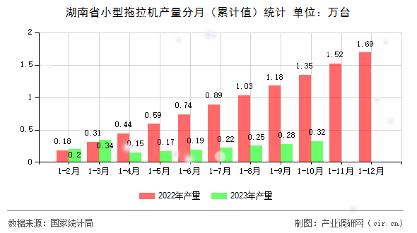 湖南省小型拖拉機(jī)產(chǎn)量分月（累計值）統(tǒng)計
