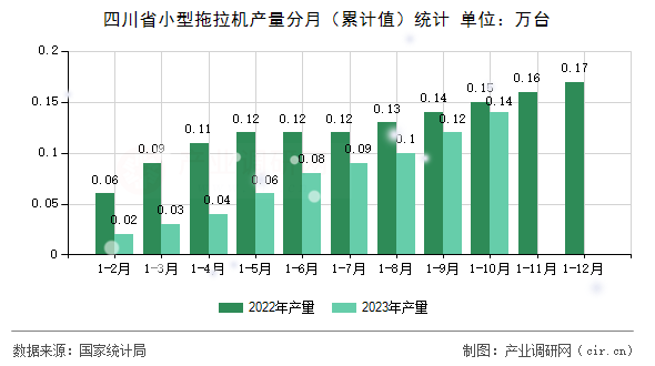 四川省小型拖拉機(jī)產(chǎn)量分月（累計值）統(tǒng)計