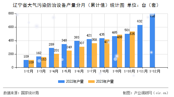 遼寧省大氣污染防治設(shè)備產(chǎn)量分月（累計(jì)值）統(tǒng)計(jì)圖