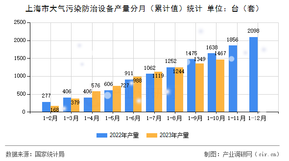 上海市大氣污染防治設(shè)備產(chǎn)量分月（累計(jì)值）統(tǒng)計(jì)