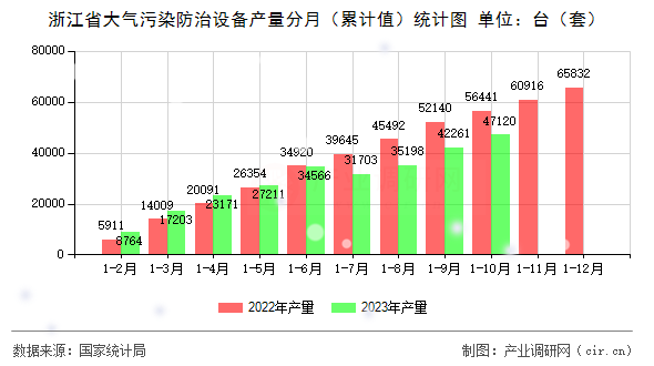 浙江省大氣污染防治設(shè)備產(chǎn)量分月（累計(jì)值）統(tǒng)計(jì)圖