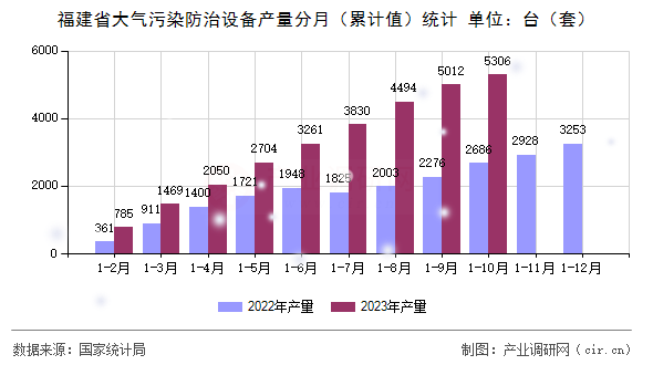 福建省大氣污染防治設(shè)備產(chǎn)量分月（累計值）統(tǒng)計