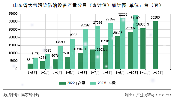 山東省大氣污染防治設(shè)備產(chǎn)量分月（累計值）統(tǒng)計圖