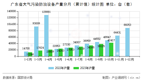 廣東省大氣污染防治設(shè)備產(chǎn)量分月（累計值）統(tǒng)計圖