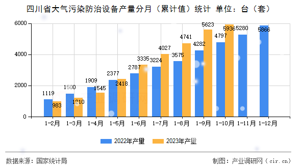 四川省大氣污染防治設(shè)備產(chǎn)量分月（累計值）統(tǒng)計