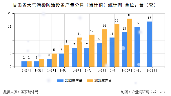 甘肅省大氣污染防治設(shè)備產(chǎn)量分月（累計(jì)值）統(tǒng)計(jì)圖