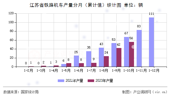 江蘇省鐵路機(jī)車產(chǎn)量分月（累計值）統(tǒng)計圖