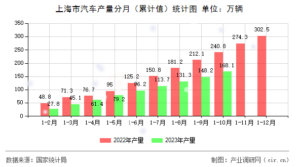 上海市汽車產(chǎn)量分月（累計(jì)值）統(tǒng)計(jì)圖
