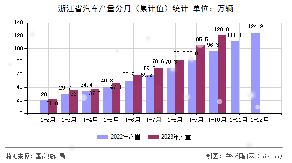 浙江省汽車產(chǎn)量分月（累計值）統(tǒng)計