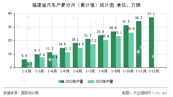 福建省汽車產(chǎn)量分月（累計(jì)值）統(tǒng)計(jì)圖