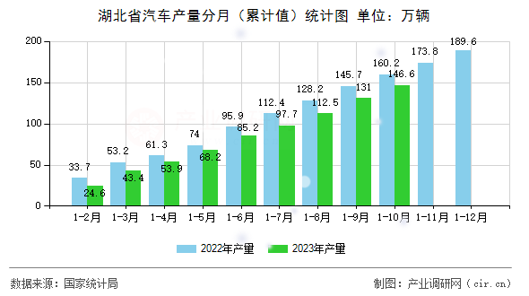 湖北省汽車產(chǎn)量分月（累計值）統(tǒng)計圖