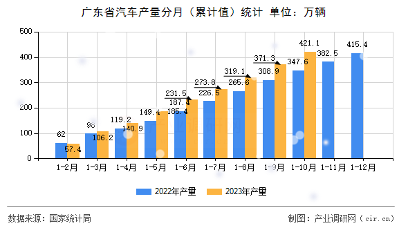 廣東省汽車產(chǎn)量分月（累計(jì)值）統(tǒng)計(jì)