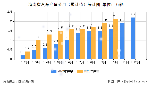 海南省汽車產(chǎn)量分月（累計值）統(tǒng)計圖