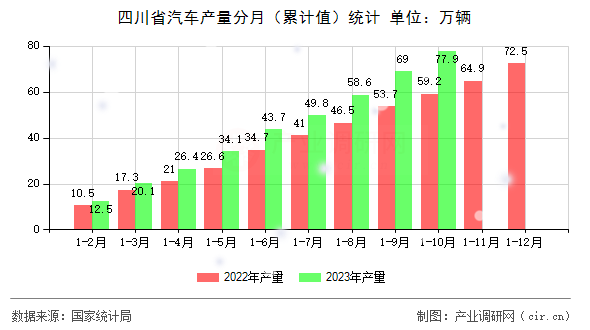 四川省汽車產(chǎn)量分月（累計(jì)值）統(tǒng)計(jì)