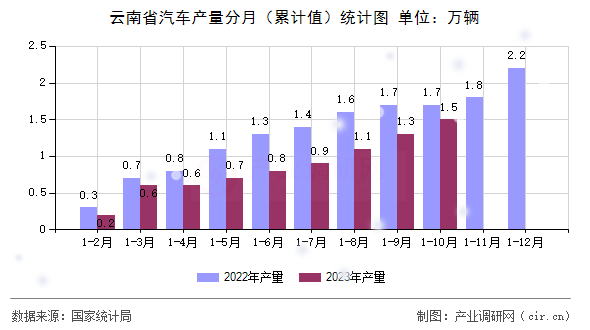 云南省汽車產(chǎn)量分月（累計值）統(tǒng)計圖