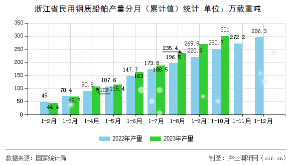 浙江省民用鋼質船舶產量分月（累計值）統(tǒng)計