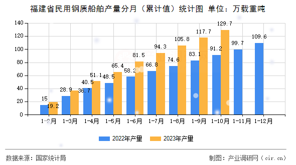 福建省民用鋼質(zhì)船舶產(chǎn)量分月（累計(jì)值）統(tǒng)計(jì)圖