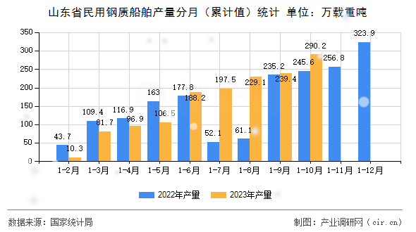 山東省民用鋼質(zhì)船舶產(chǎn)量分月（累計(jì)值）統(tǒng)計(jì)