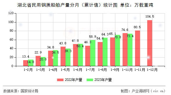 湖北省民用鋼質(zhì)船舶產(chǎn)量分月（累計值）統(tǒng)計圖