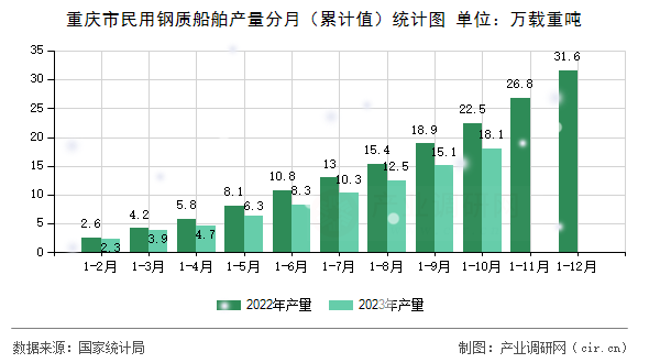 重慶市民用鋼質(zhì)船舶產(chǎn)量分月（累計(jì)值）統(tǒng)計(jì)圖