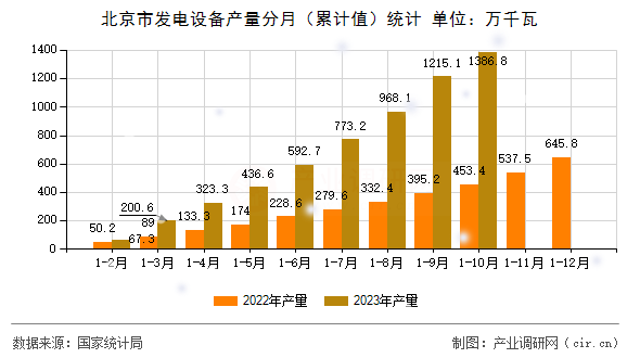 北京市發(fā)電設備產量分月（累計值）統計